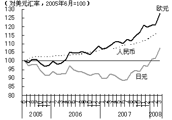 图 人民币与日元、欧元一起对美元汇率上涨
