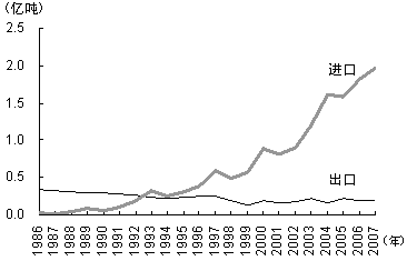图1　中国的石油进出口的趋势