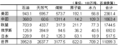 表1　a) 消费量