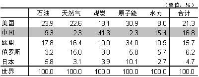 表1　b) 全球市场占有率