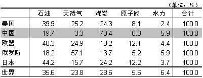 表1　c) 在各国能源消费中的各种燃料的份额