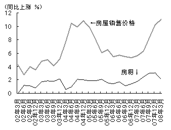 房屋销售价格的上涨率超过房租的上涨率 图1