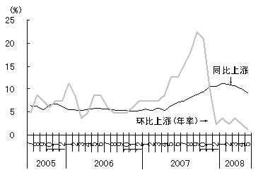 房屋销售价格出现疲软态势 图2