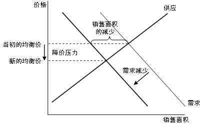 房屋销售价格出现疲软态势 图2