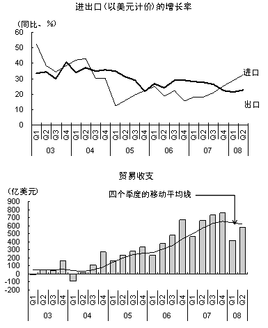 图1 中国的进出口动向 上:进出口(以美元计价)的增长率,下:贸易收支