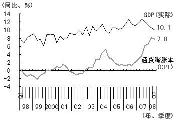 图2　GDP增长率和通货膨胀率的变迁