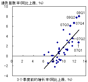 图3 GDP增长率和通货膨胀率的相互关系 图3 GDP增长率和通货膨胀率的相互关系
