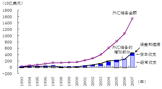 图1　中国的国际收支顺差的扩大与外汇储备的增加