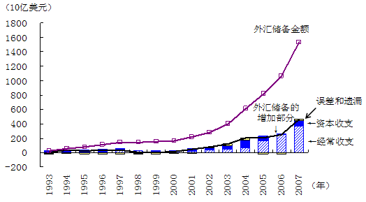 图1 中国的国际收支顺差的扩大与外汇储备的增加 图1 中国的国际收支顺差的扩大与外汇储备的增加