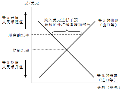 图2 外汇储备增加的机制 图2 外汇储备增加的机制