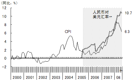 图3　人民币随通货膨胀而加速升值