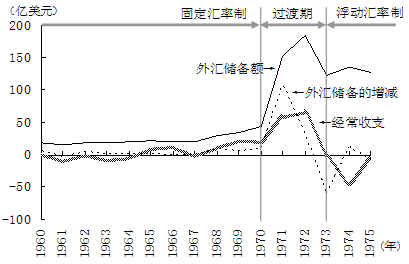图4　日本的经常收支与外汇储备额的变动——以向浮动汇率制的过渡期为中心
