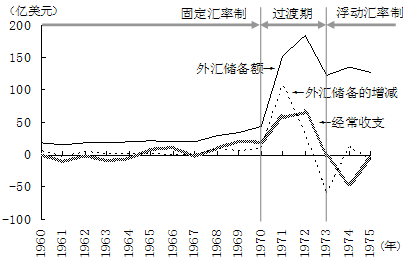 图4 日本的经常收支与外汇储备额的变动——以向浮动汇率制的过渡期为中心
