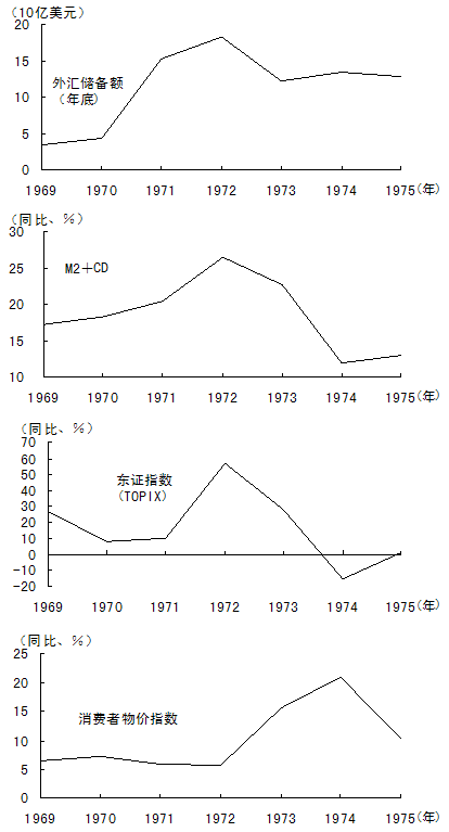 图5　向浮动汇率制过渡前后的日本经济与金融形势