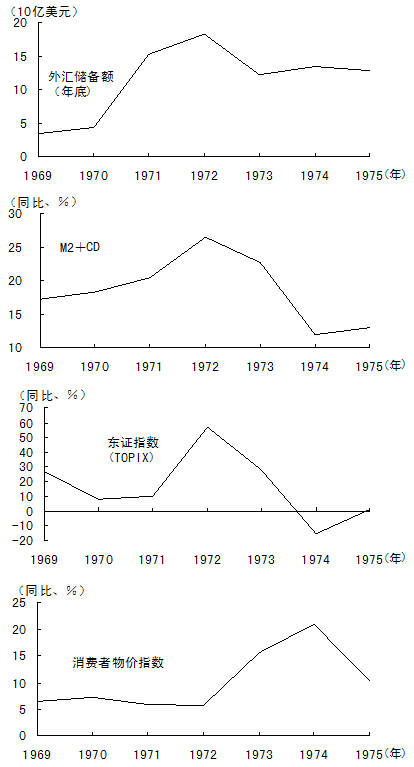 图5 向浮动汇率制过渡前后的日本经济与金融形势