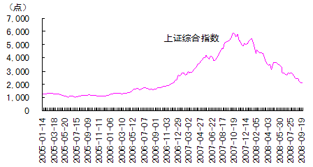 图1 上证价格的飙升与崩盘 图1 上证价格的飙升与崩盘