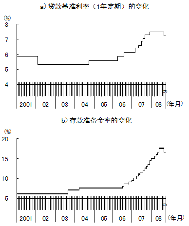 图2 由收紧转向放宽的货币政策