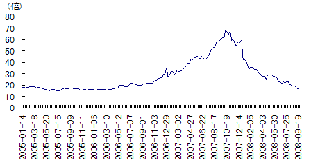 图3 上证A股PER的推移