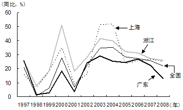 图1　广东省出口减速——与全国及主要地区的比较