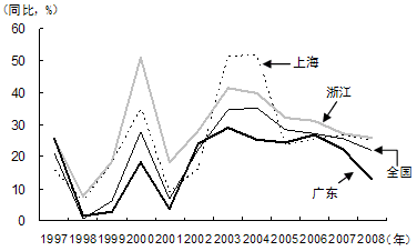 图1 广东省出口减速——与全国及主要地区的比较 图1 广东省出口减速——与全国及主要地区的比较