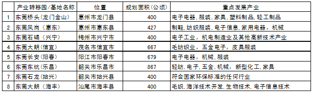 表1　东莞市主导的产业转移工业园概要