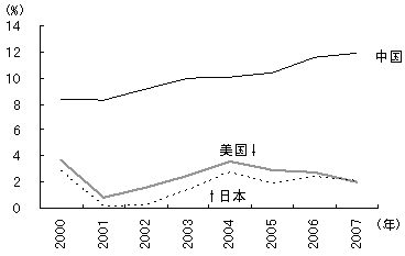 图2　日美中GDP增长率的推移