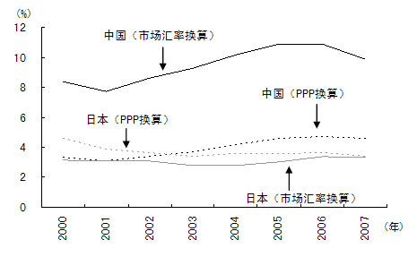 图3　中国与日本的对美出口依存度