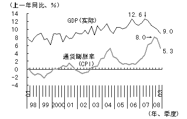 图5　GDP增长率与通胀率的推移