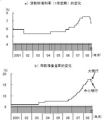 图6　从收紧向放宽转换的货币政策