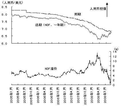 图7　人民币对美元汇率