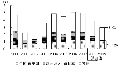 图8　主要国家、地区对世界经济增长率的贡献度