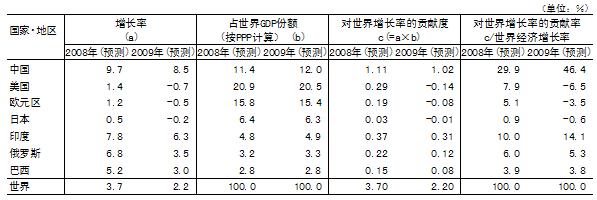 表1 主要国家和地区对世界经济增长率的贡献度