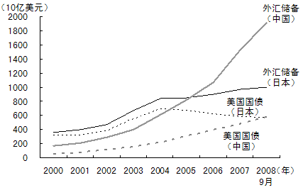 图3  超过日本的中国外汇储备和美国国债持有余额
