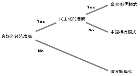 图1 中国未来政治改革的三种情景