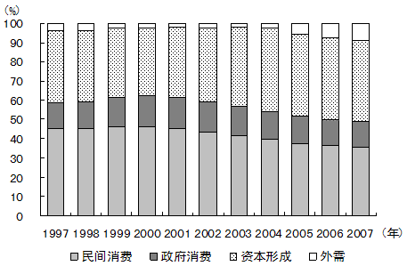 图1 GDP(名义)主要需求的构成 图1 GDP(名义)主要需求的构成