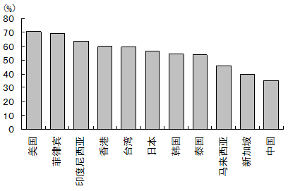 图2 民间消费占GDP比重的国际比较(2007年) 图2 民间消费占GDP比重的国际比较(2007年)