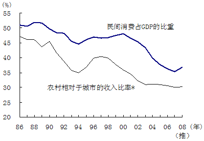 图3 收入差距拉大导致民间消费低迷