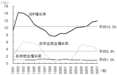 图1 经济增长率与就业的增长