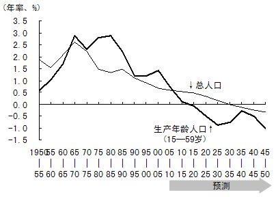 图3 中国总人口与生产年龄人口的增长