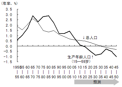 图3 中国总人口与生产年龄人口的增长 图3 中国总人口与生产年龄人口的增长