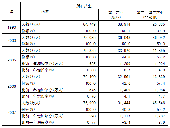 表1 各产业就业构成的变化 表1 各产业就业构成的变化