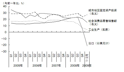 图1 中国主要宏观经济指标的演变