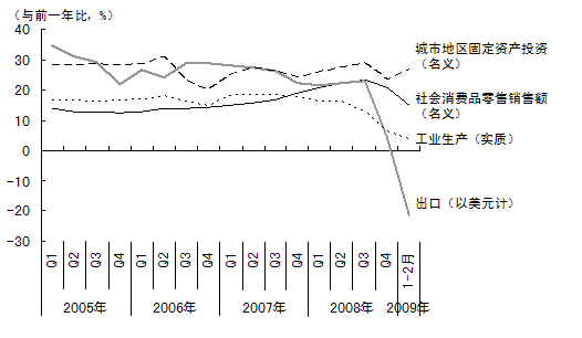 图1 中国主要宏观经济指标的演变 图1 中国主要宏观经济指标的演变
