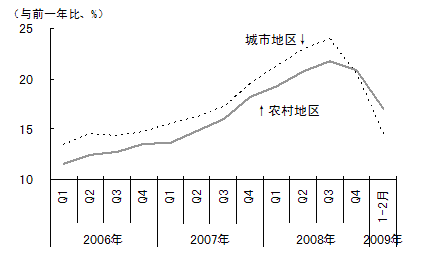 图2 社会消费品零售总额的变化:地市地区对农村地区 图2 社会消费品零售总额的变化:地市地区对农村地区