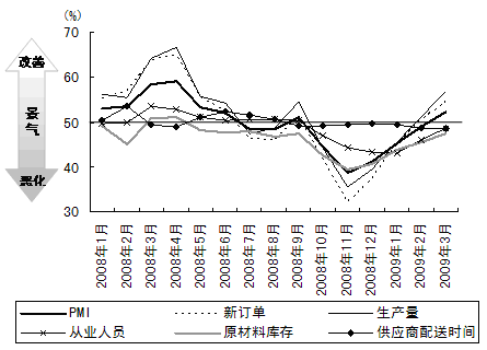 图5 反映景气改善情况的PMI及其构成