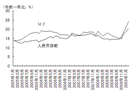 图7  M2和人民币贷款增速加快