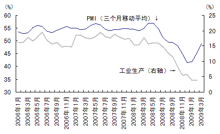 图8 工业生产的先行指标PMI指数 图8 工业生产的先行指标PMI指数