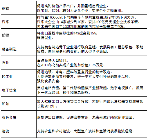 表1  十大产业振兴规划（2009年1-2月公布）