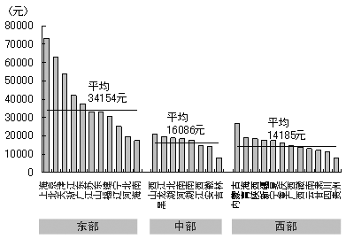 图1 中国的地区间收入差距