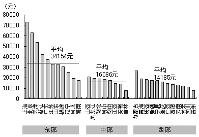 图1 中国的地区间收入差距 图1 中国的地区间收入差距